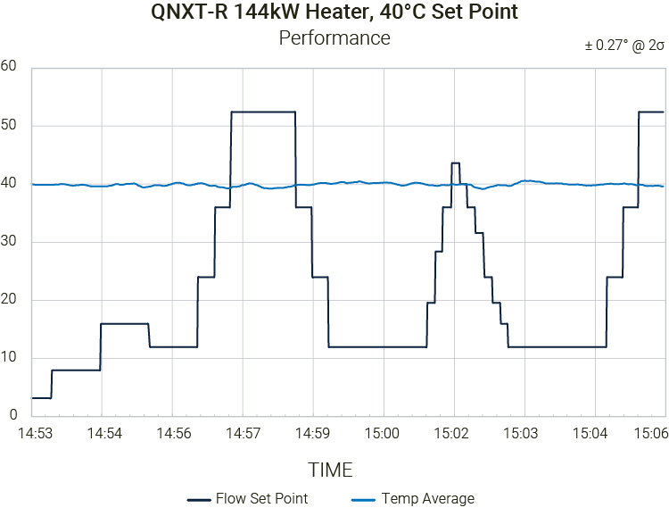 Quantum NXT-R Performance Data - 144 kW @ t