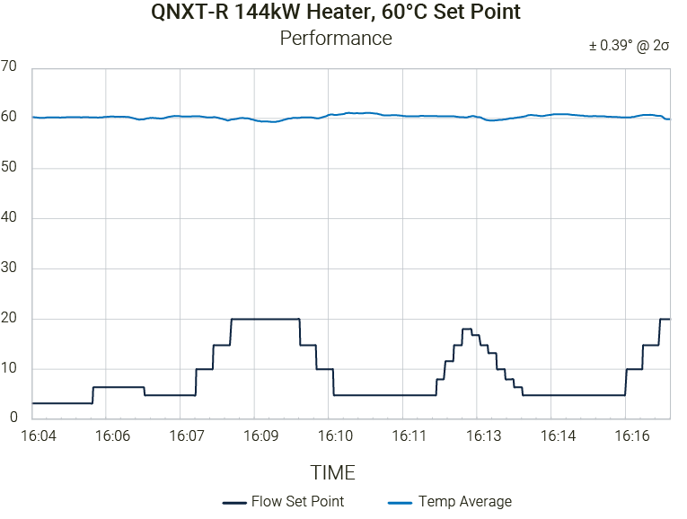 Quantum NXT-R Performance Data - 144 kW @ t