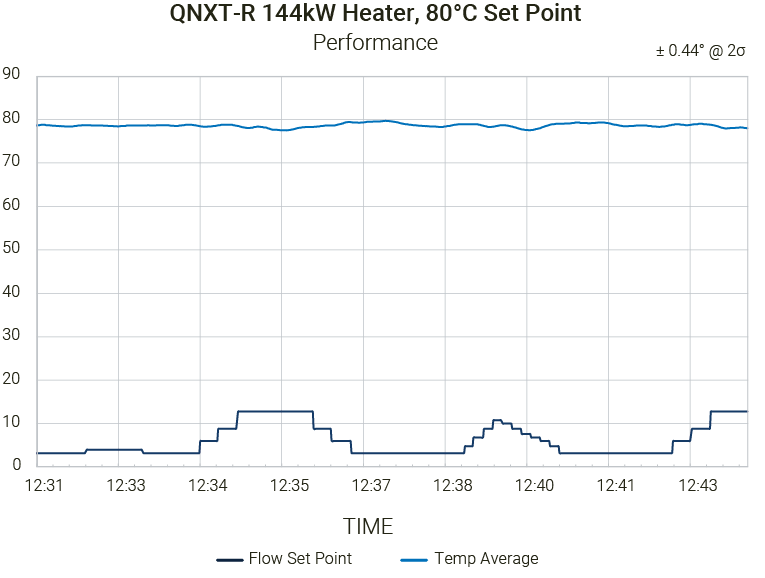 Quantum NXT-R Performance Data - 144 kW @ 85